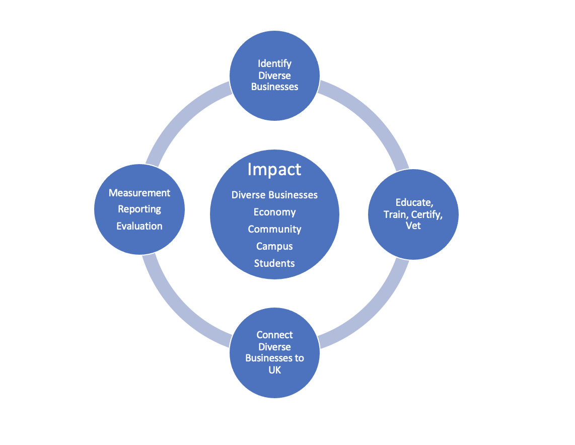 Supplier Diversity Impact Model